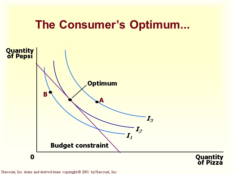 The Consumer’s Optimum... 0 The Consumer’s Optimum... 0